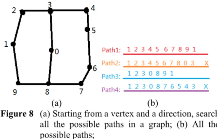 Figure 8  (a) Starting from a vertex and a direction, search  all  the  possible  paths  in  a  graph;  (b)  All  the  possible paths; 