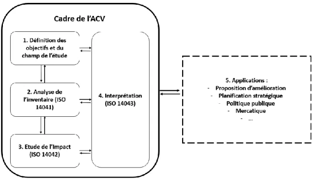 Figure 5 : Phases de l’Analyse de Cycle de Vie. Adapté de ISO 14040-44 (2006) et ADEME (2014 ) 