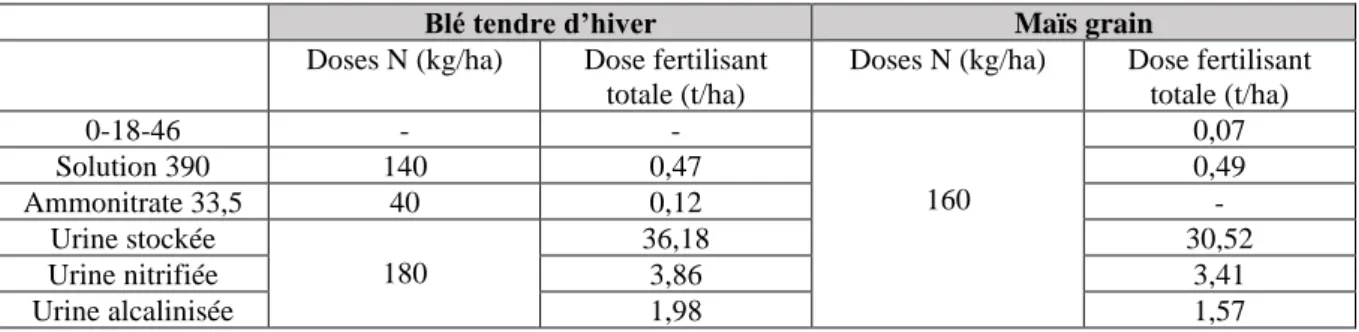 Tableau 2 : Doses totales appliquées aux cultures de blé tendre d’hiver et maïs grain en système conventionnel