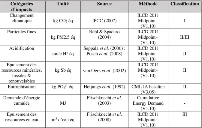 Tableau 3 : Catégories d’impacts, leur méthode et classification sélectionnées pour l’étude (European Commission  et al., 2012)