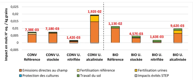 Figure  10  :  Graphique  des  résultats  de  la  catégorie d’impact  de  l’acidification  par  kilogramme  de  grain  de blé  tendre d’hiver