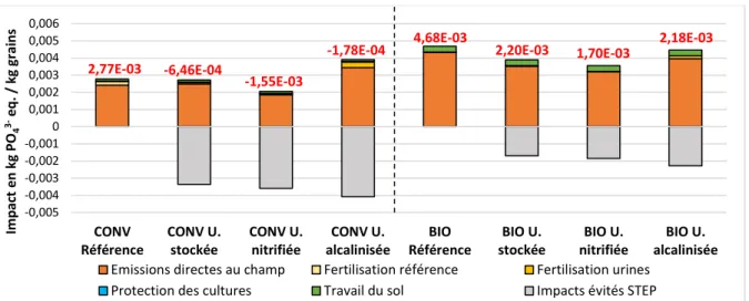 Figure 12  :  Graphique des résultats de la catégorie d’impact de l’eutrophisation par kilogramme de grain de blé  tendre d’hiver