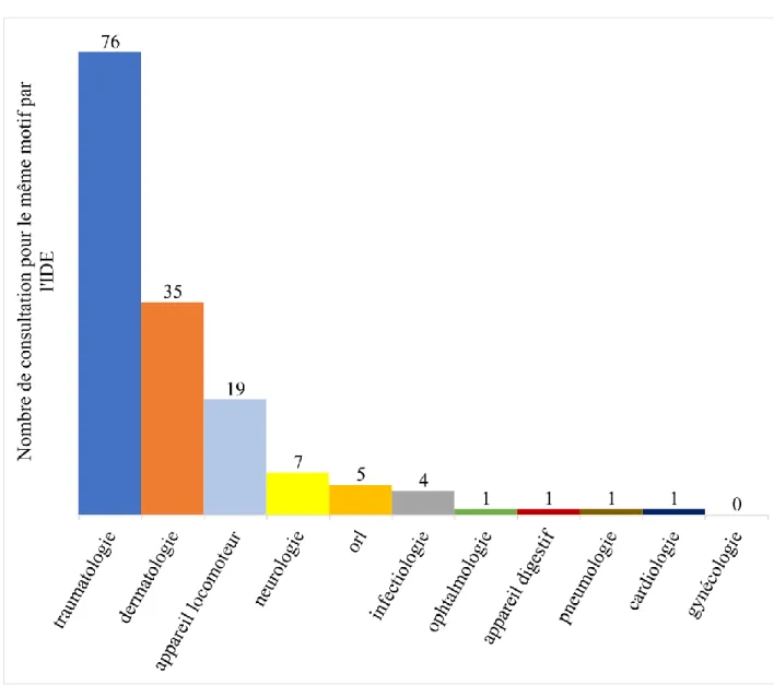 Figure 15 : nombre de consultations pour le même motif effectuées par l’IDE en fonction des  motifs