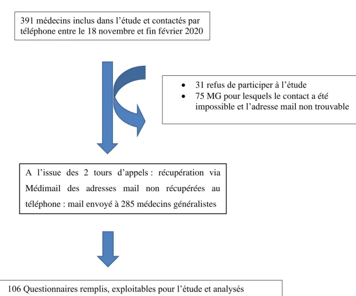 Figure 1 : Flow-chart de l’étude 