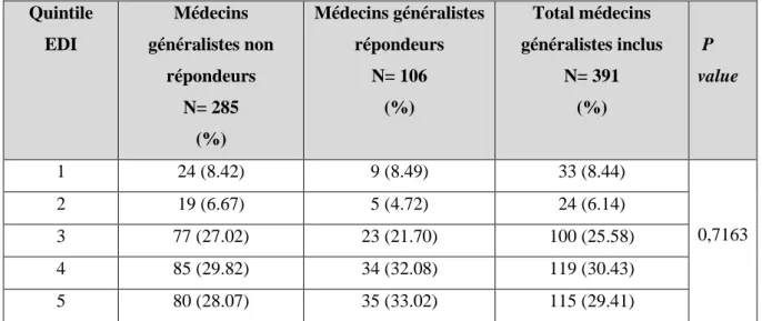 Tableau 2 : Comparaison EDI du quartier d’exercice entre les médecins répondeurs et les non  répondeurs 