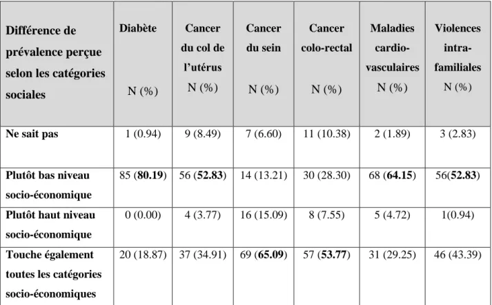 Tableau 4 : différence de prévalence perçue selon la catégorie sociale 