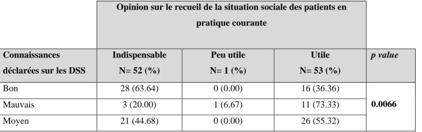 Tableau 5 : Opinion sur l’importance du recueil de la situation sociale des patients en lien avec le niveau  de connaissance sur les DSS 