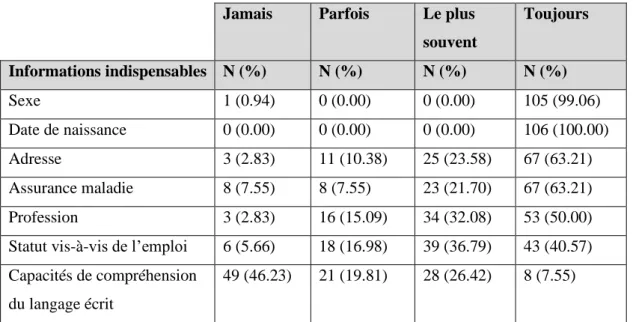 Tableau 6 : Recueil des 7 informations indispensables 