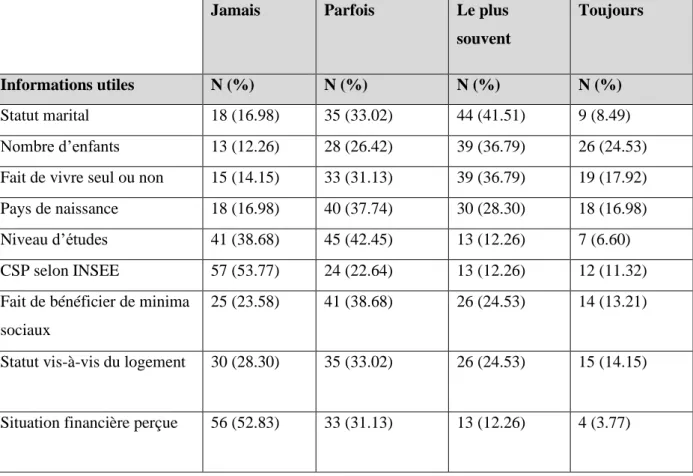 Tableau 7 : Recueil des 9 informations utiles 