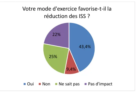 Tableau 9 : Estimation de la participation à la réduction des ISS en fonction du mode d’exercice 43,4%
