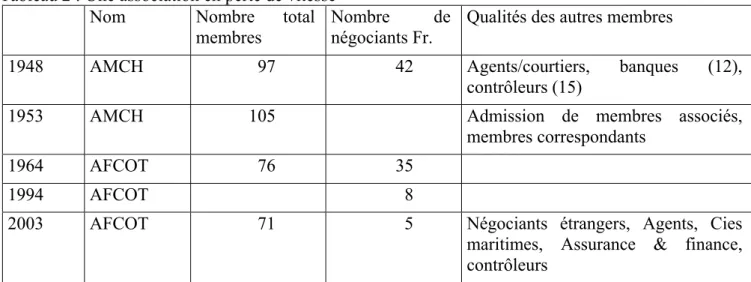 Tableau 2 : Une association en perte de vitesse 