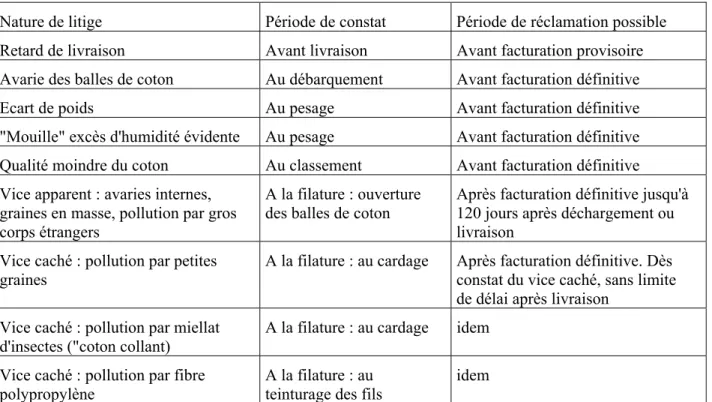 Tableau 1 :  Natures des litiges, périodes de constats et de réclamation 