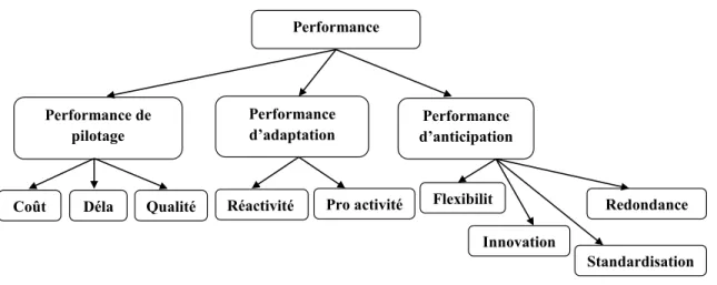 Figure 1 : Les axes et critères de la performance (Y. BEN ZAIDA, 2008) 