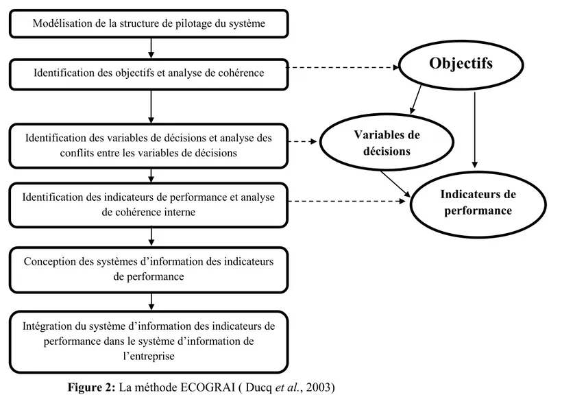 Figure 2: La méthode ECOGRAI ( Ducq et al., 2003) 
