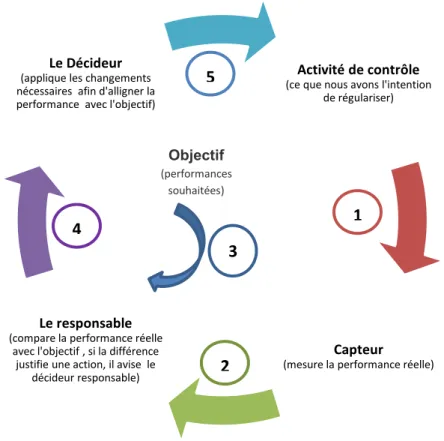 Figure 4: Processus de rétroaction à suivre pour un système de mesure efficient (adapté  de Oak Ridge Institue for Science and Education (1996)) 