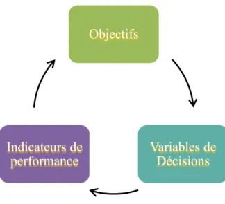 Figure 5 : L’approche originale de la méthode ECOGRAI 