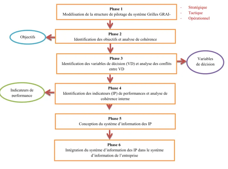 Figure 6 : Synthèse de la démarche ECOGRAI (Ducq et al., 2003) 