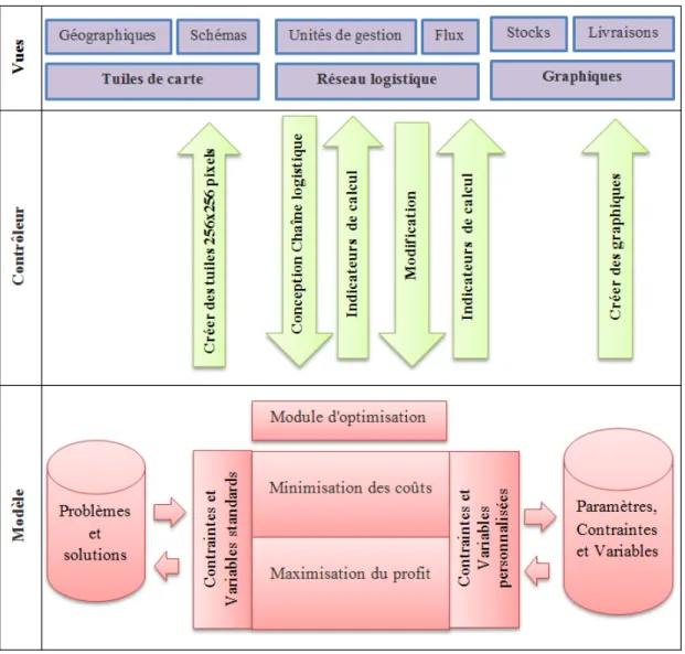 Figure 10 : Architecture de LogiLab (adapté de Lemieux et al., 2013 ) 