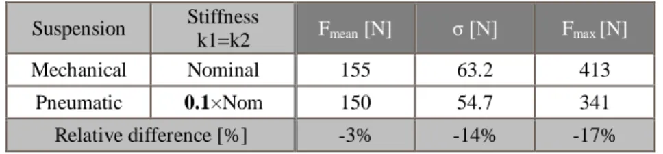 Table 4 - Contact load statistical results of a parametric analysis on pneumatic head suspension device  using a three lumped mass model 