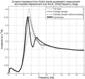 Figure 3 - Dynamic impedance comparison as a function of pantograph flexible elements in the [0,20Hz] 