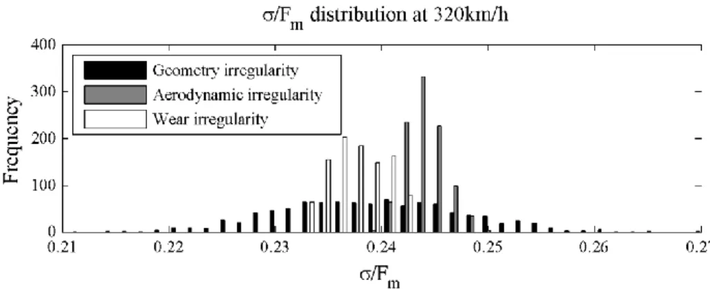 Figure 6. Distribution of the geometry (black), aerodynamic (grey) and wear (white)  irregularities for 1000 simulations each  