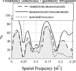 Figure  8.  Frequency  band  analysis  (left)  and  frequency  coherence  (right)  of  geometry  (a), aerodynamic (b) and wear (c) irregularities