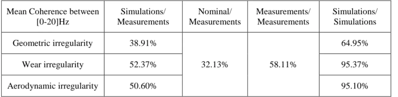 Table 2.Percentage of coherence for each type of irregularity 