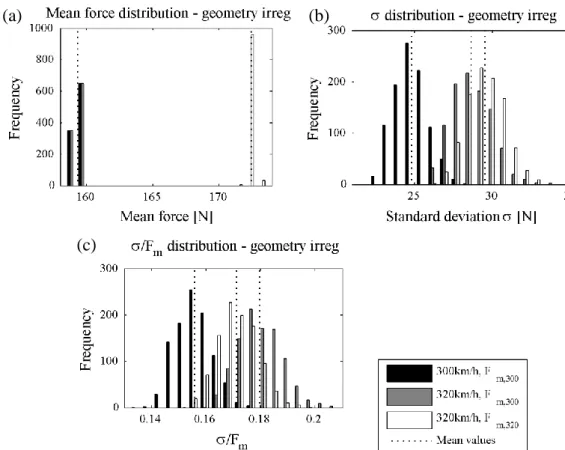 Figure  11  shows  the  histograms  of  /F m   for  two  speeds  and  a  correlation  plot  where each point is associated with a geometry and the resulting /F m  at the two speeds