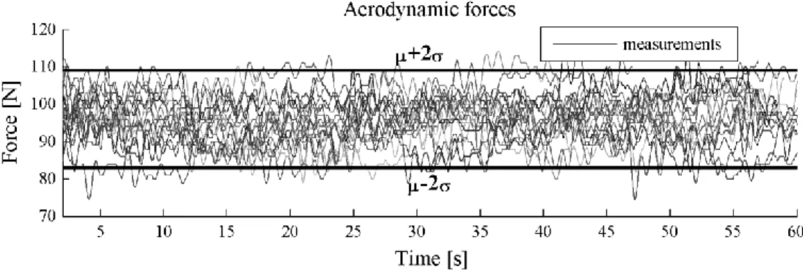 Figure 2. Measured aerodynamic forces (normal lines) and 95% probability interval  (bold lines) 
