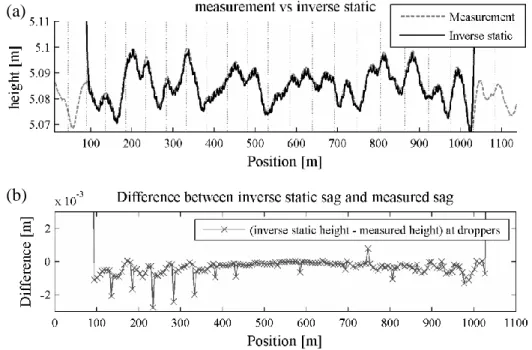 Figure 3. Comparison between contact wire height measured and computed by inverse  static method: superposed heights (a) and differences of heights under droppers (b)  3.2  Contact wire wear 