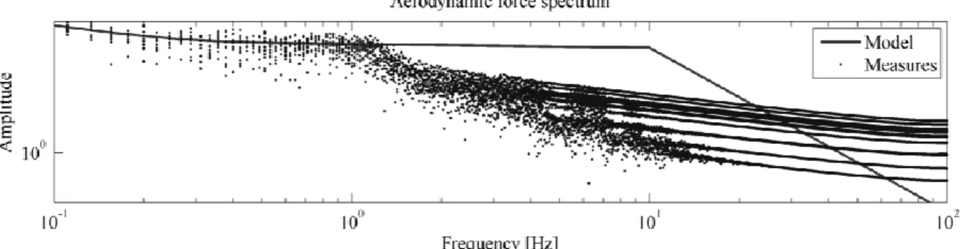 Figure 5. Aerodynamic force spectrum measured (dotted lines) and spectrum shape  defined (solid line) 