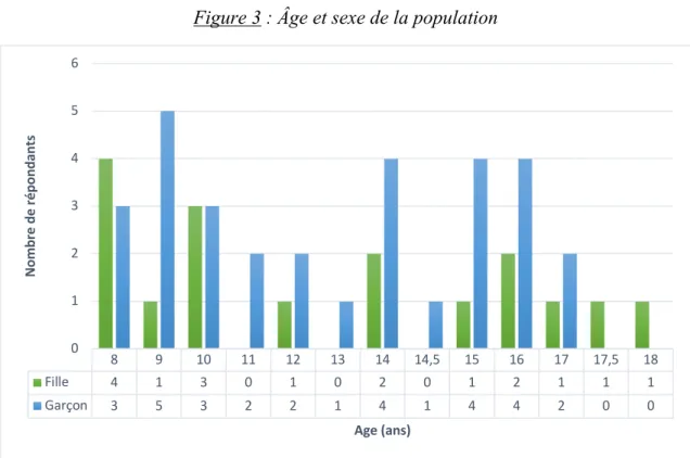 Figure 3 : Âge et sexe de la population 