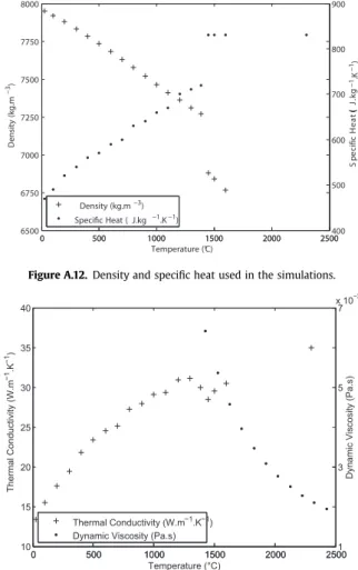 Fig. 11 shows a good adequation of the front motion at the surface of the fusion zone (z ¼ 0) calculated with the multiphysics model, as compared to the one obtained through the inverse method