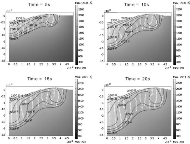 Fig. 7 shows a comparison between the measured and the simulated fusion zones. In order to have a transient validation, the shapes are compared at t ¼ 9 s and t ¼ 20 s