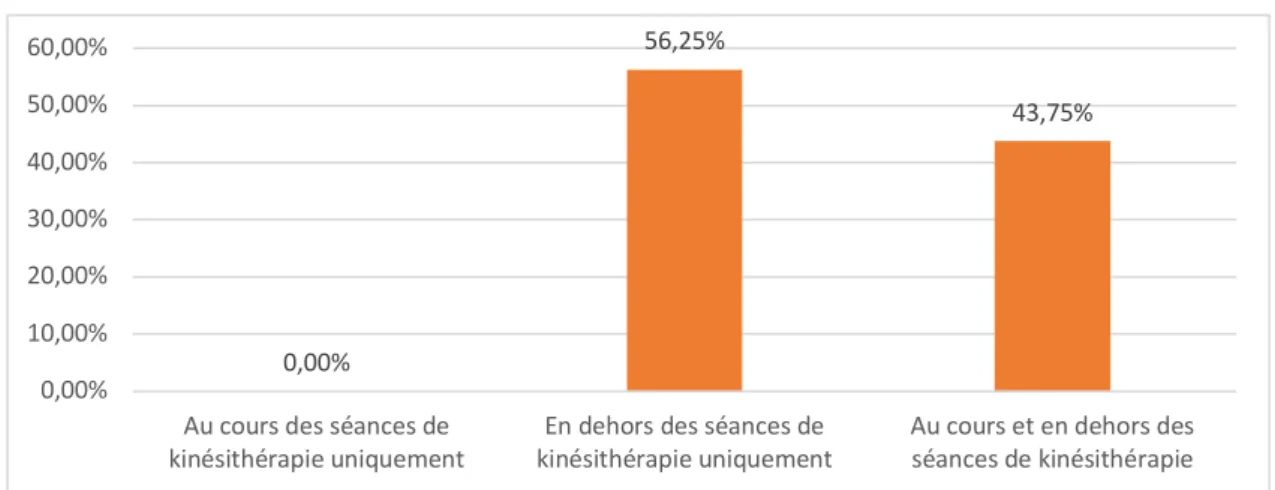 Graphique n°14 : Moments où est pratiquée l’auto hypnose par les patients 