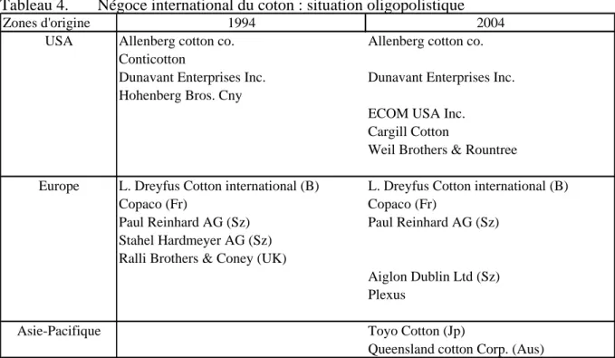 Tableau 4.  Négoce international du coton : situation oligopolistique 