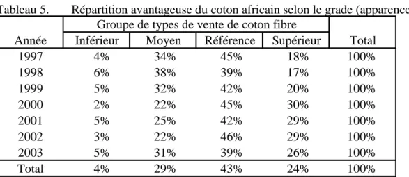 Tableau 5.  Répartition avantageuse du coton africain selon le grade (apparence)  Inférieur Moyen Référence Supérieur