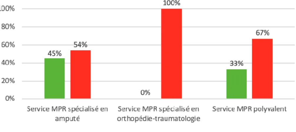 Figure 5 : Existence d’un programme d’ETP pour les patients amputés selon le service 