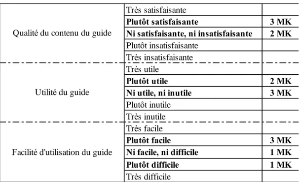 Tableau 1 : Évaluation de la qualité du contenu, de l’utilité et de la facilité d’utilisation du  guide par les kinésithérapeutes 