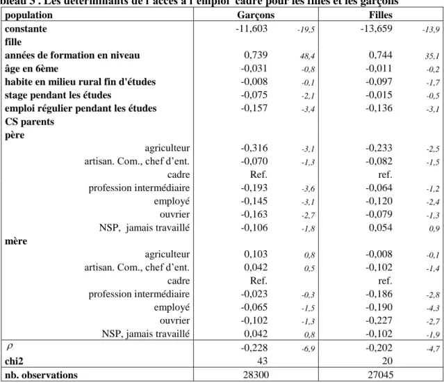 Tableau 3 . Les déterminants de l’accès à l’emploi  cadre pour les filles et les garçons 