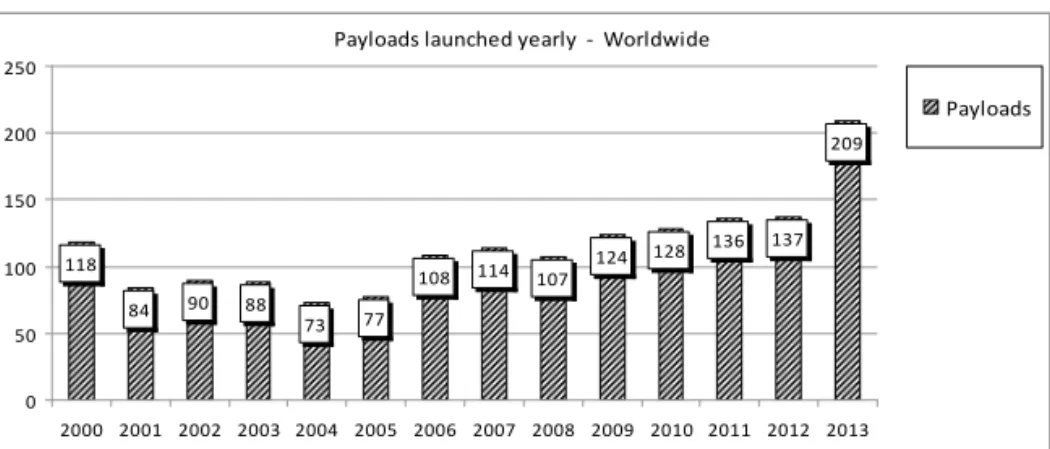 Figure 2  –  World-wide total launches (2000-2013)