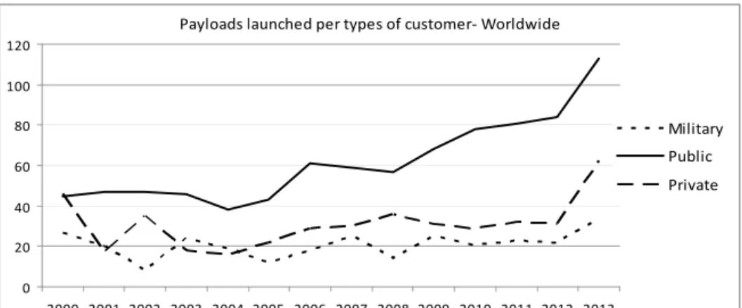 Figure 3  –  Volumes of spacecraft launched worldwide per type of customers  (2000-2013)