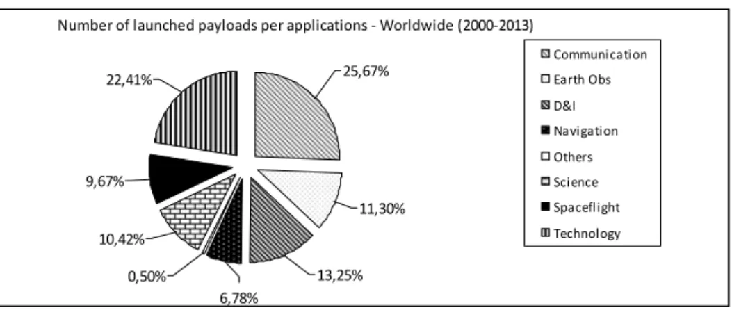 Figure 4  –  Distribution of spacecraft per applications – Worldwide (2000-2013)