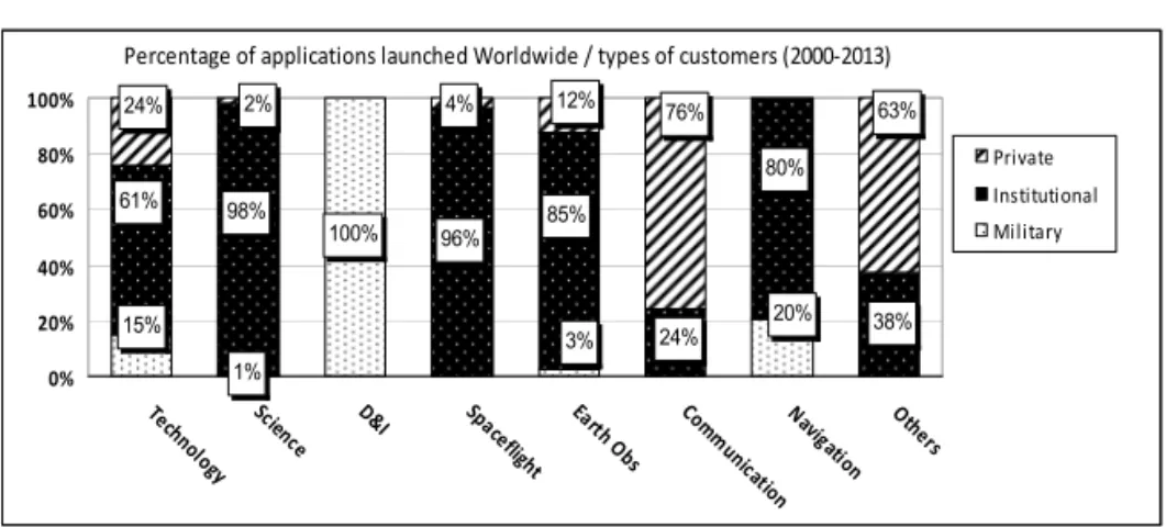 Figure 7  –  Percentage of applications per types of customers (2000-2013)
