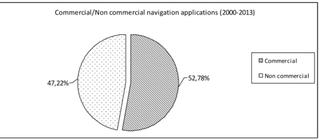 Figure 8  –  Estimation of commercial versus non-commercial navigation  spacecraft (2000-2013)