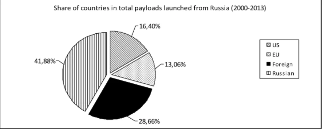 Figure 10  –  Domestic versus non-domestic spacecraft launched from Russia  (2000-2013)
