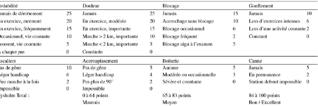 Figure 6 : Version française du Lysholm score (Chaory et al, 2004)