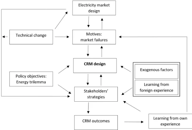 Figure B.1: Conceptual framework