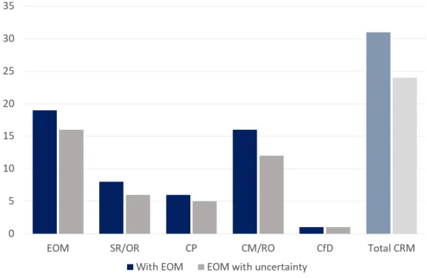 Figure 2.1: Types of market organization investigated (number of papers)