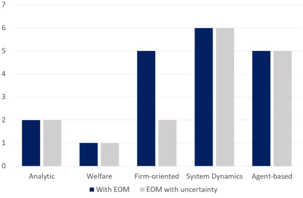 Figure 2.2: Model paradigms and uncertainty (number of papers)